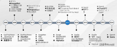 AI财产高速成长陪伴三大焦点风险：手艺落地瓶颈